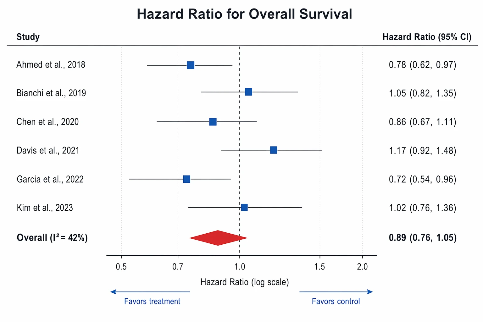 Forest plot of cohort studies showing hazard ratios with confidence intervals on a log axis for an overall-survival outcome
