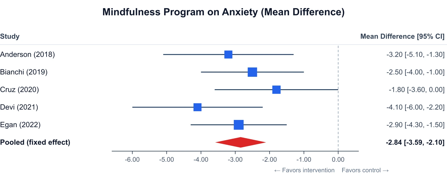 Forest plot of five studies showing mean differences with 95% confidence intervals on a linear axis with the null line at zero and a pooled diamond at -2.84