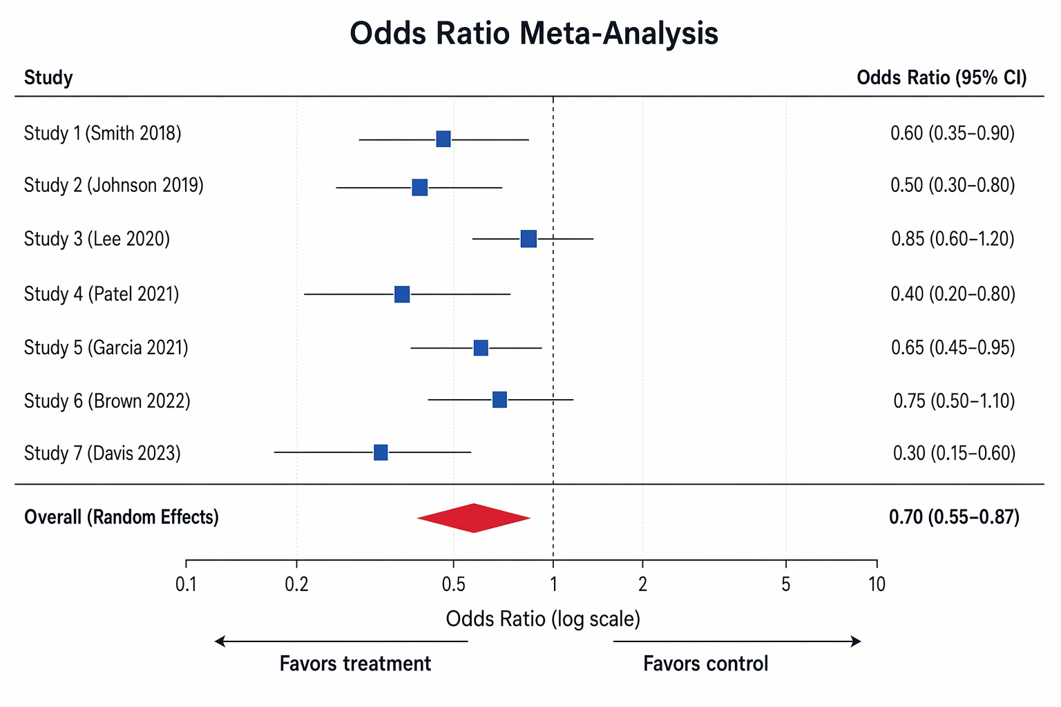 Forest plot of randomized controlled trials showing odds ratios with confidence intervals on a log axis and a pooled diamond favoring treatment