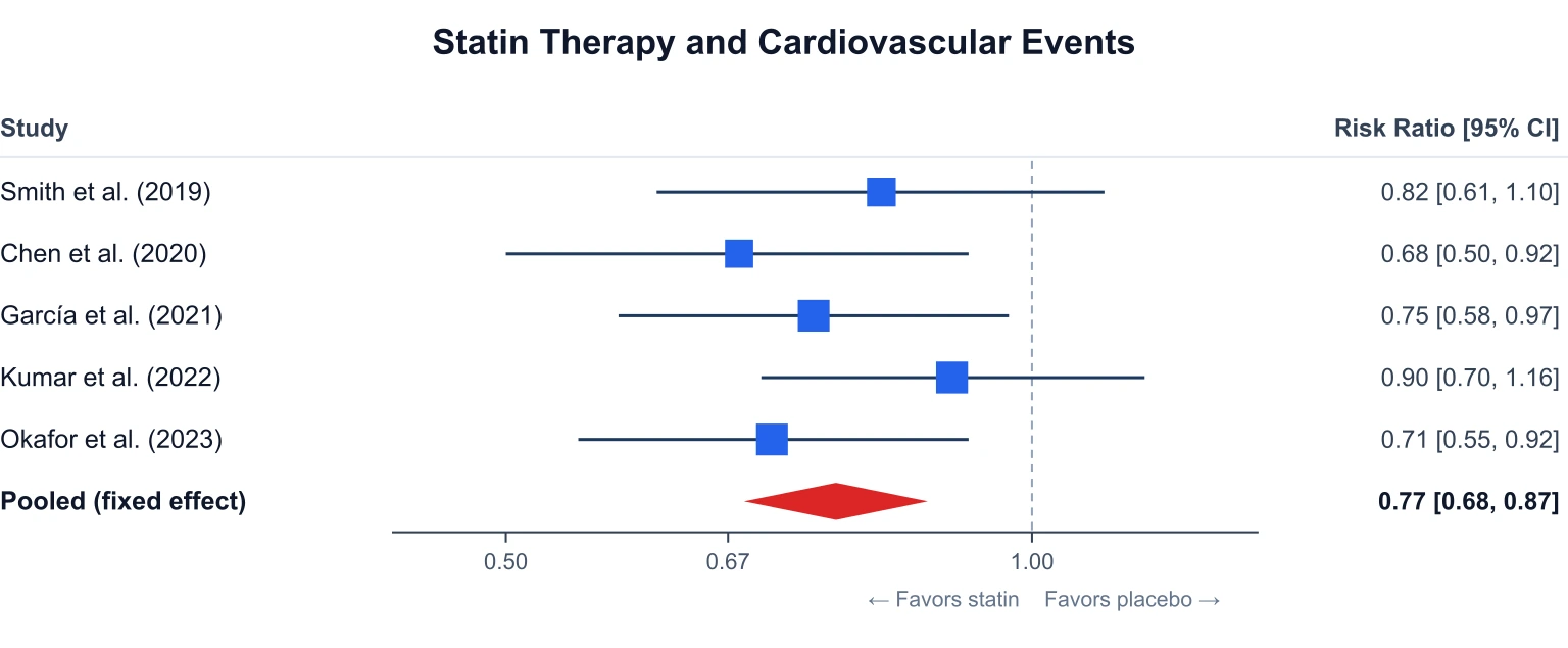 Forest plot of five statin trials showing risk ratios with 95% confidence intervals on a log axis and a pooled fixed-effect diamond at 0.77