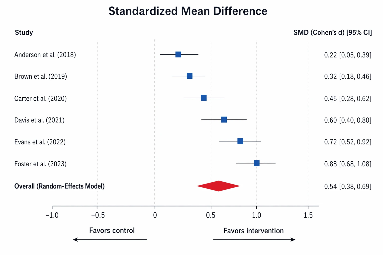 Forest plot of education-intervention studies showing standardized mean differences on a linear axis with the null line at zero and a pooled diamond around 0.5