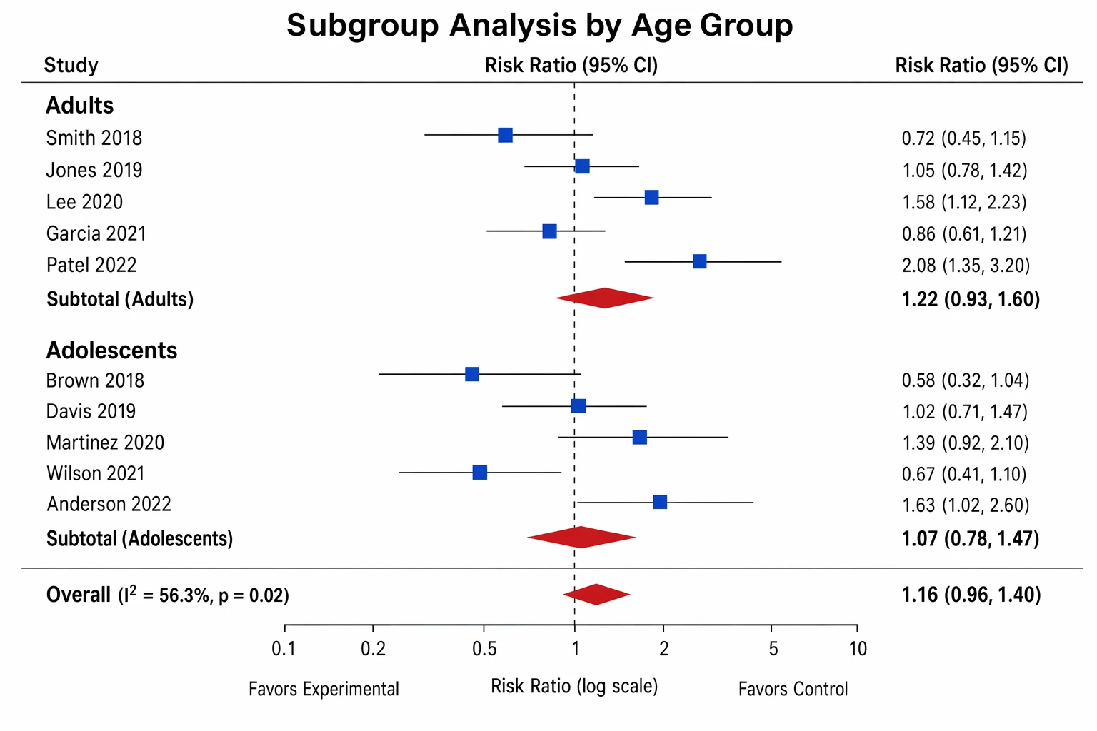 Forest plot with studies split into two subgroups, each subgroup with its own pooled diamond and an overall pooled diamond at the bottom