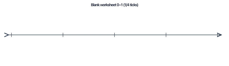 Blank fraction number line worksheet with unlabeled ticks in fourths