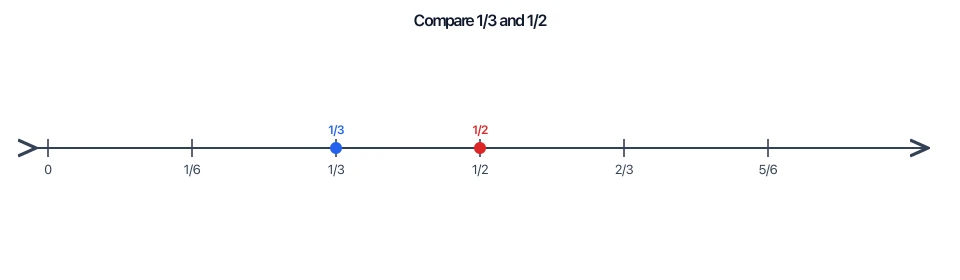 Fraction number line comparing one third and one half
