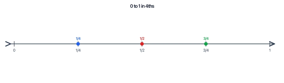 Fraction number line from 0 to 1 with fourths and points at 1/4, 1/2, 3/4