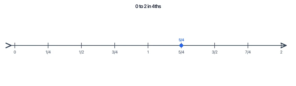 Fraction number line from 0 to 2 with 5/4 marked