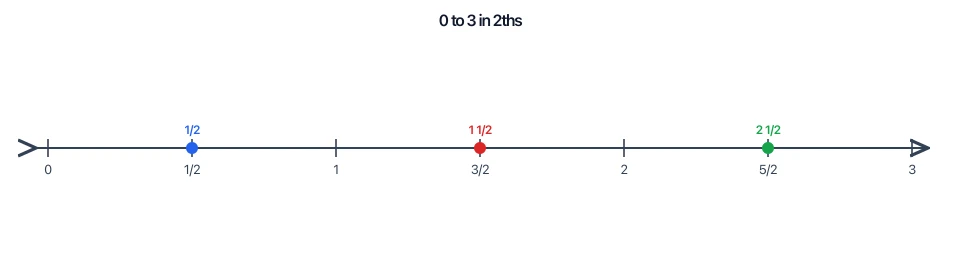 Fraction number line from 0 to 3 with mixed number labels