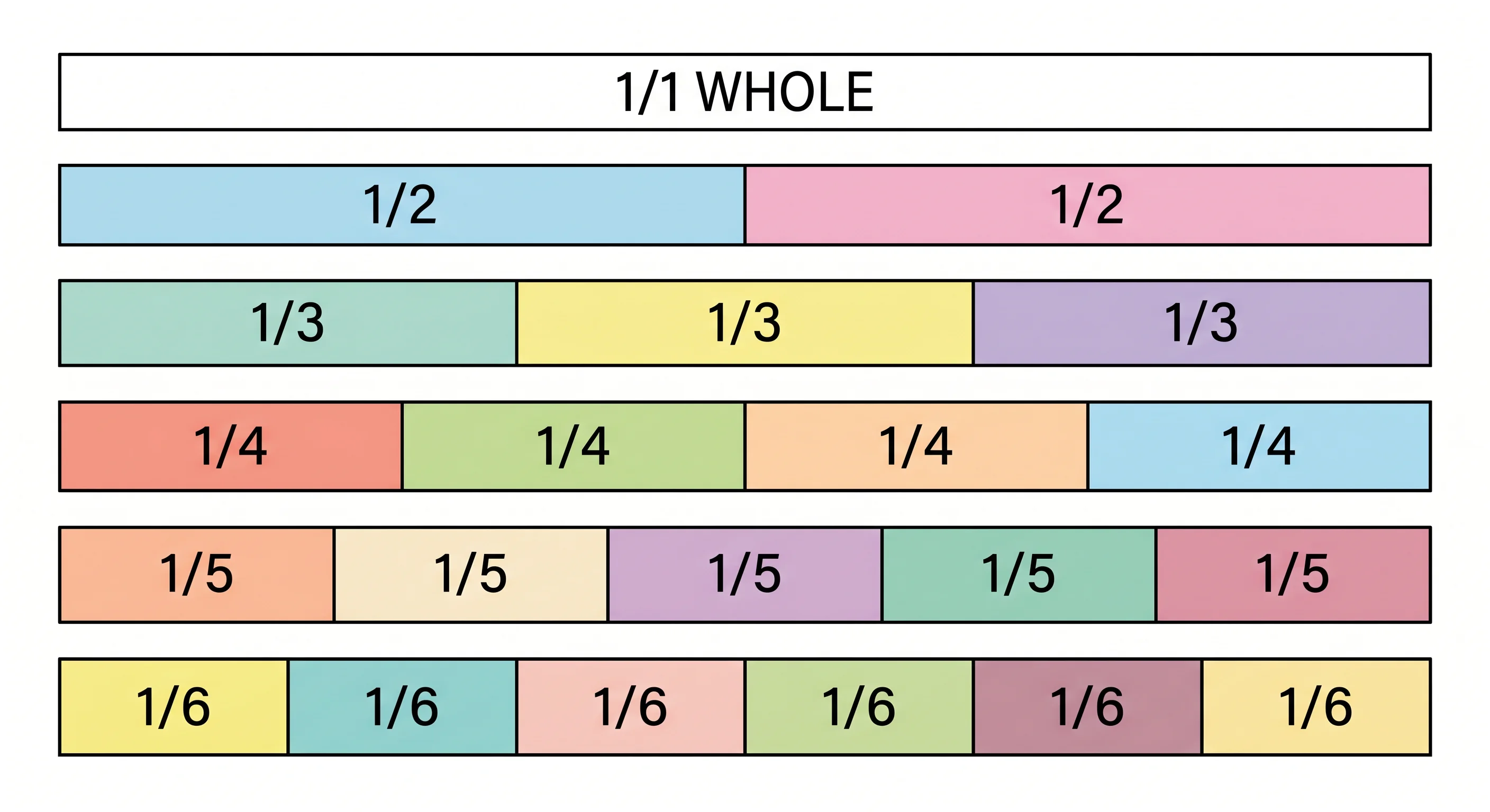 Colorful fraction wall poster with labeled rows from whole to sixths