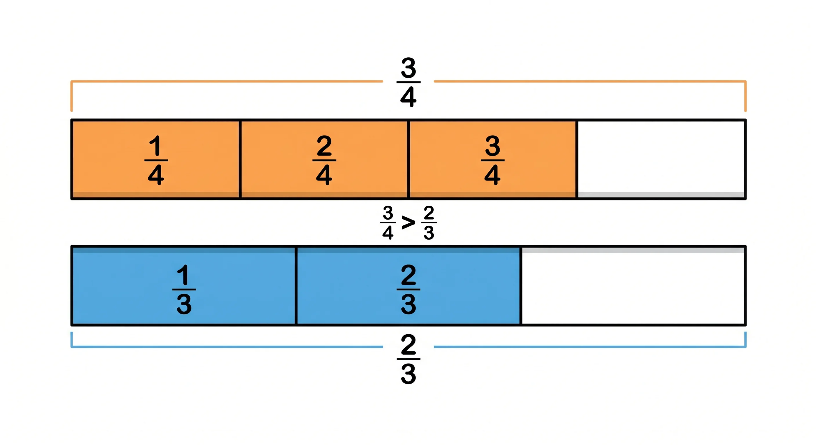 Two shaded fraction bars comparing 3/4 and 2/3
