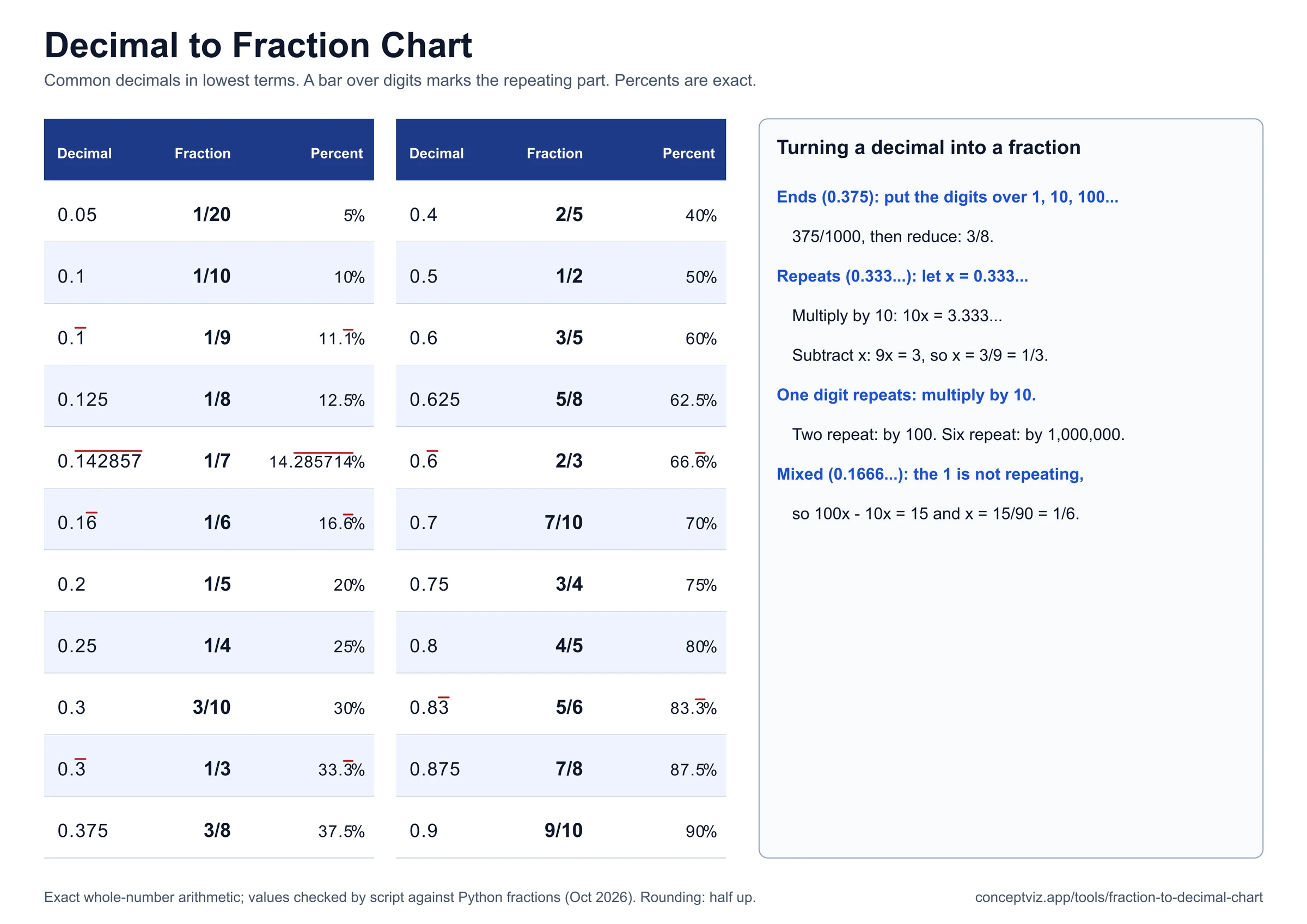 Decimal to fraction chart for common decimals such as 0.125, 0.375 and 0.1 with a repeating bar, the fraction in lowest terms and percent, plus the method for repeating decimals