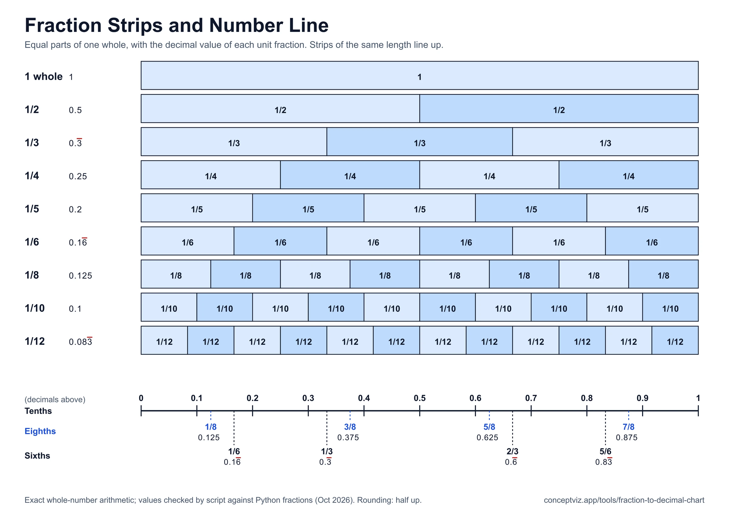 Fraction strips for wholes, halves, thirds, quarters, fifths, sixths, eighths, tenths and twelfths above a number line marked in tenths, eighths and sixths with decimal values