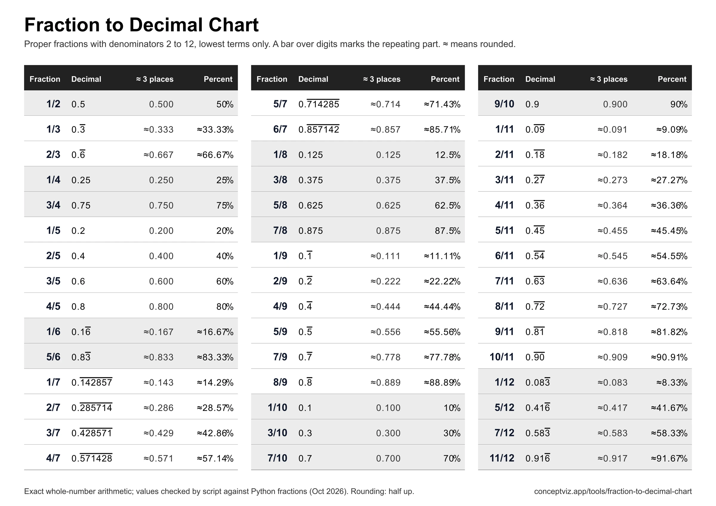 Black and white printable fraction to decimal chart for denominators 2 to 12 on one landscape page