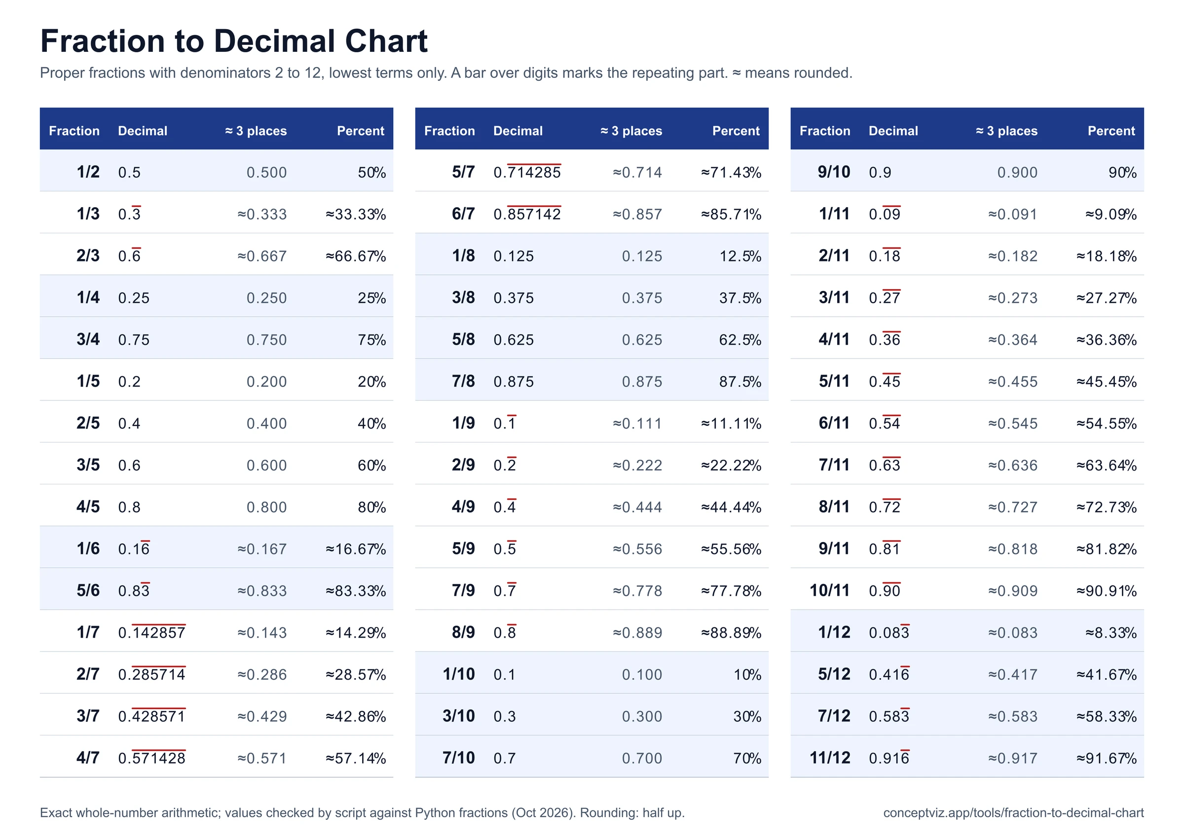 Fraction to decimal chart for denominators 2 to 12 in lowest terms with exact decimals, a bar over repeating digits, values rounded to 3 places and percent