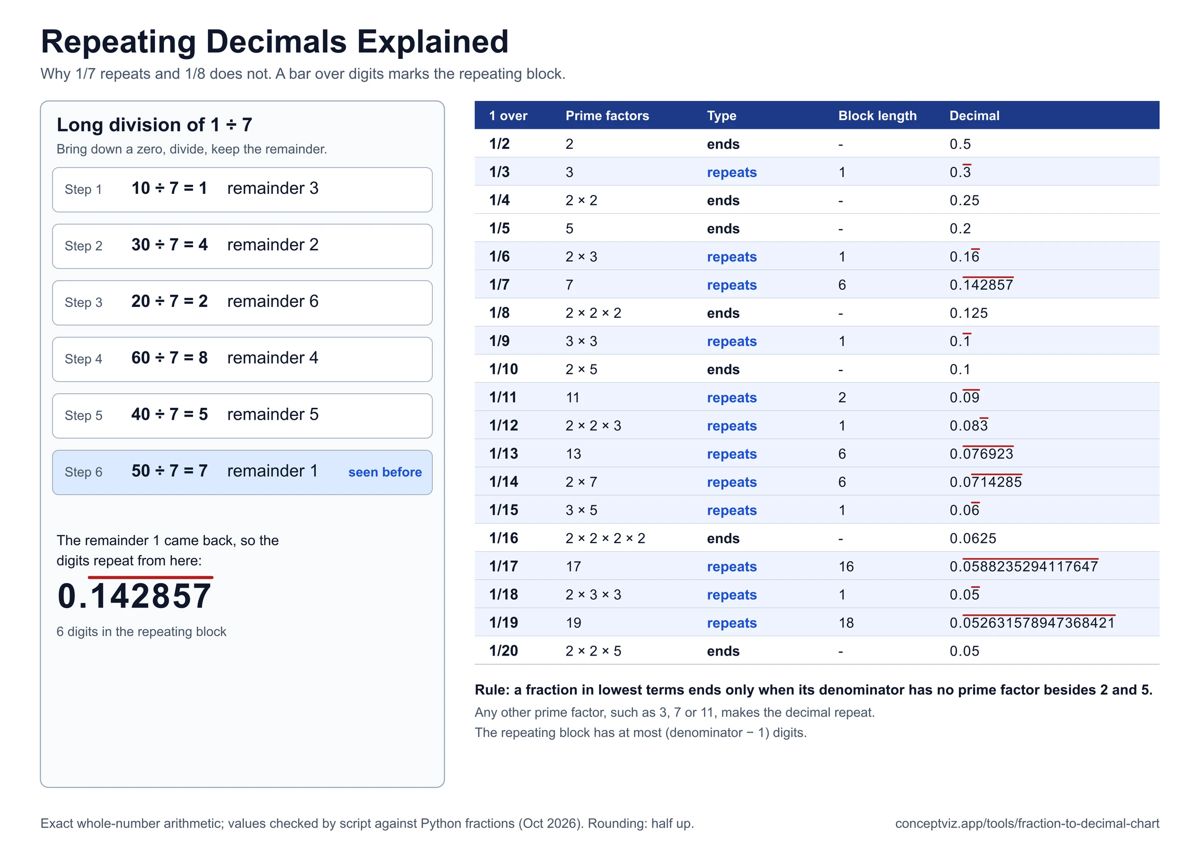 Long division of 1 divided by 7 showing the remainder that repeats, next to a table of which denominators from 2 to 20 give ending or repeating decimals