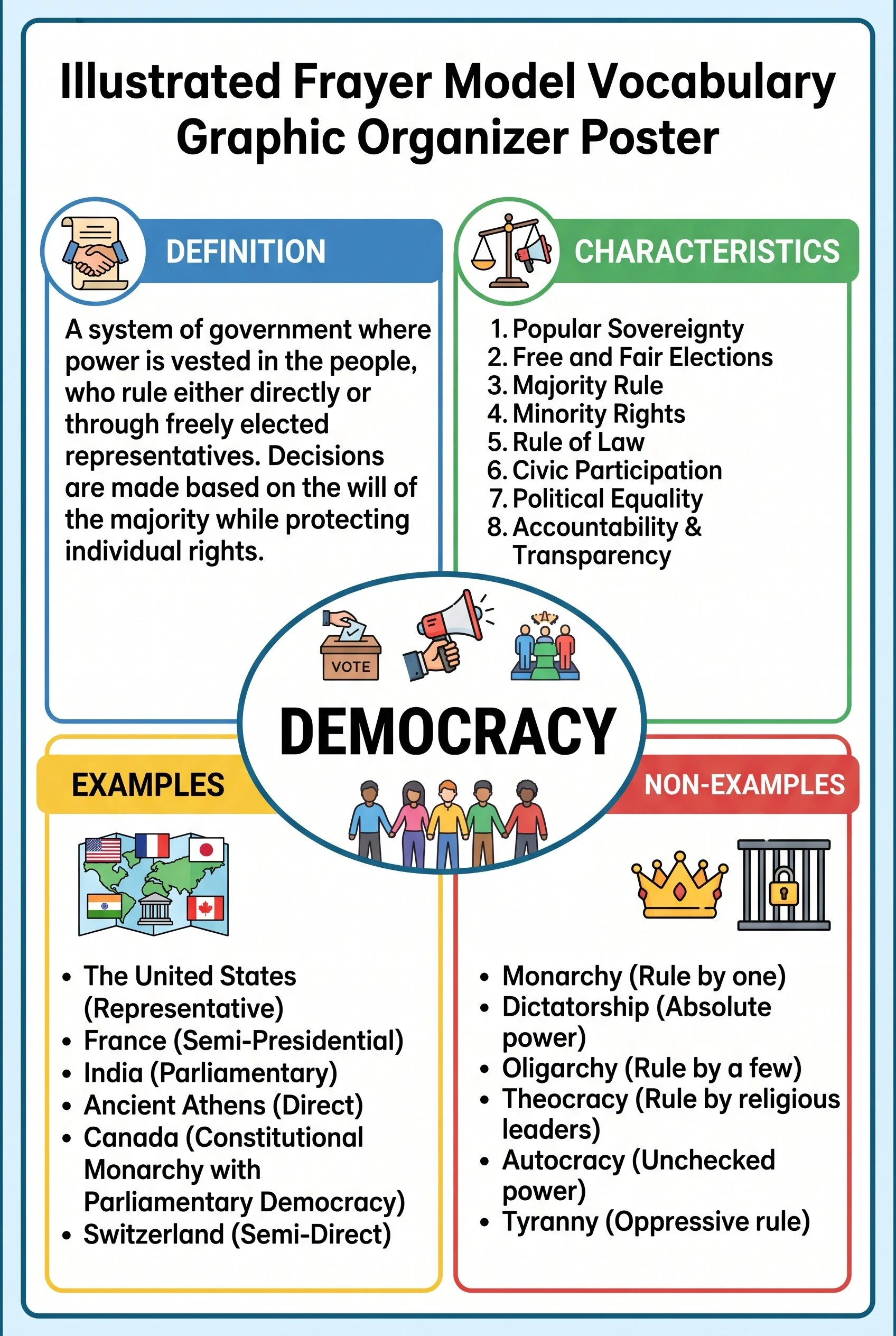 AI-illustrated Frayer model poster for the social-studies term democracy with the four labeled quadrants and civic icons