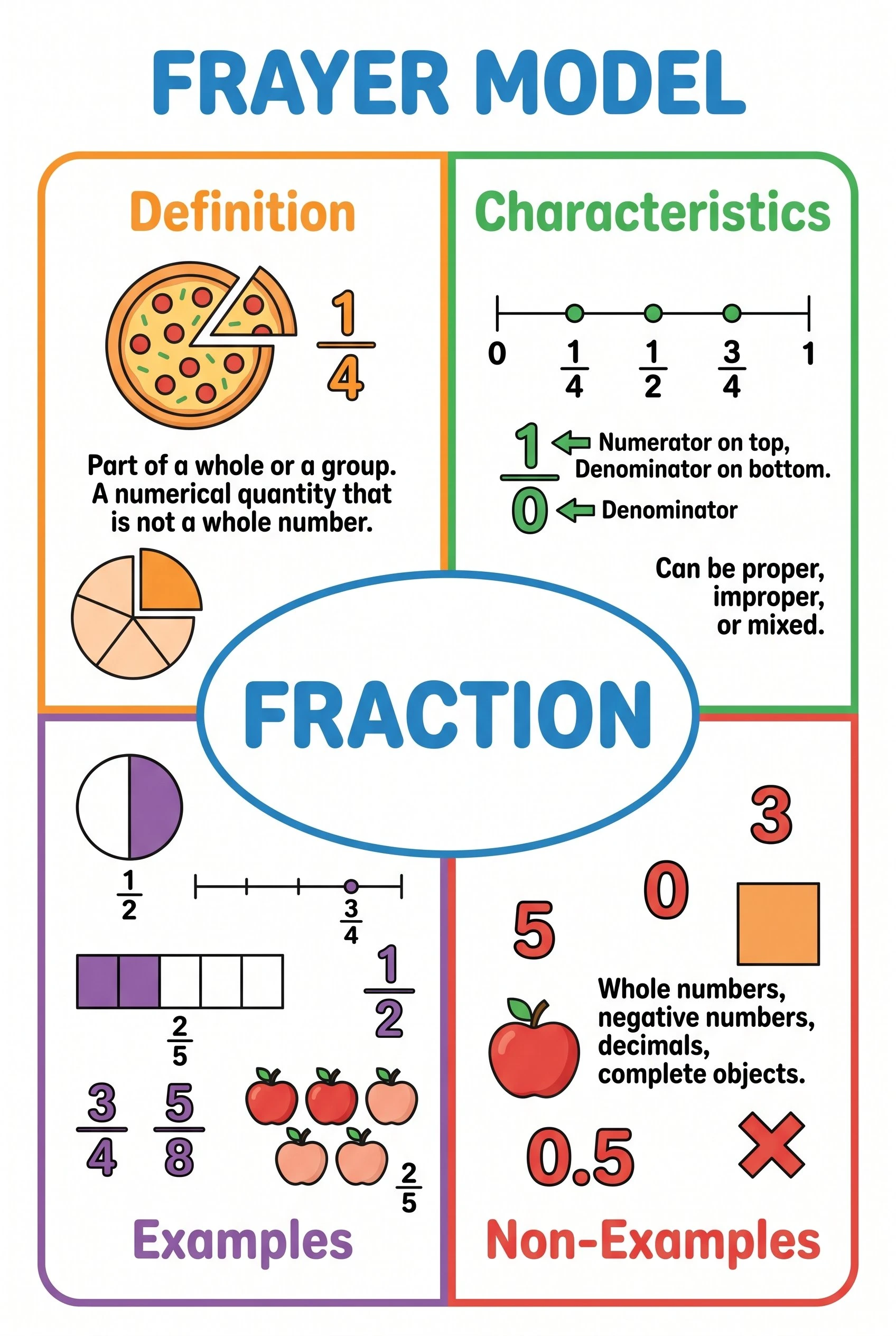 AI-illustrated Frayer model for the math word fraction with pizza, number line, and fraction-bar illustrations in the four quadrants