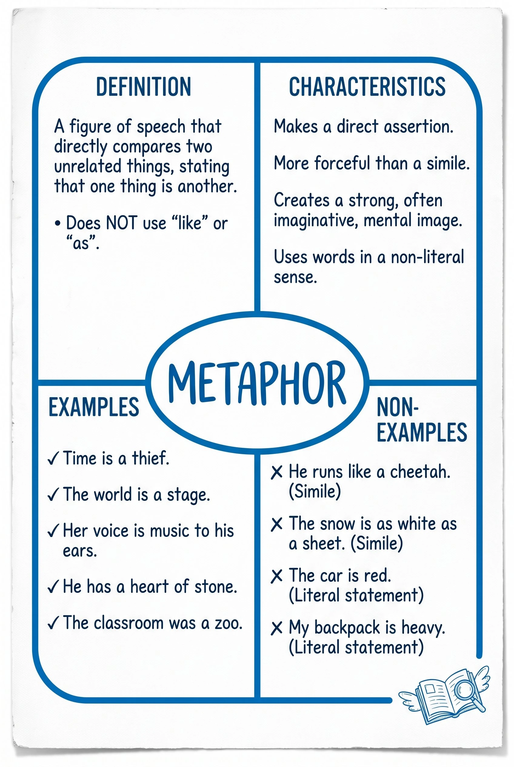 AI-illustrated Frayer model for the word metaphor with definition, characteristics, real metaphor examples, and simile non-examples