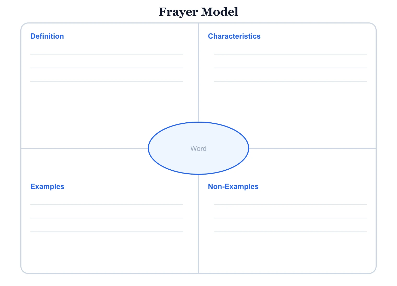 Blank printable Frayer model worksheet with four labeled quadrants and a center oval with writing lines for students to complete