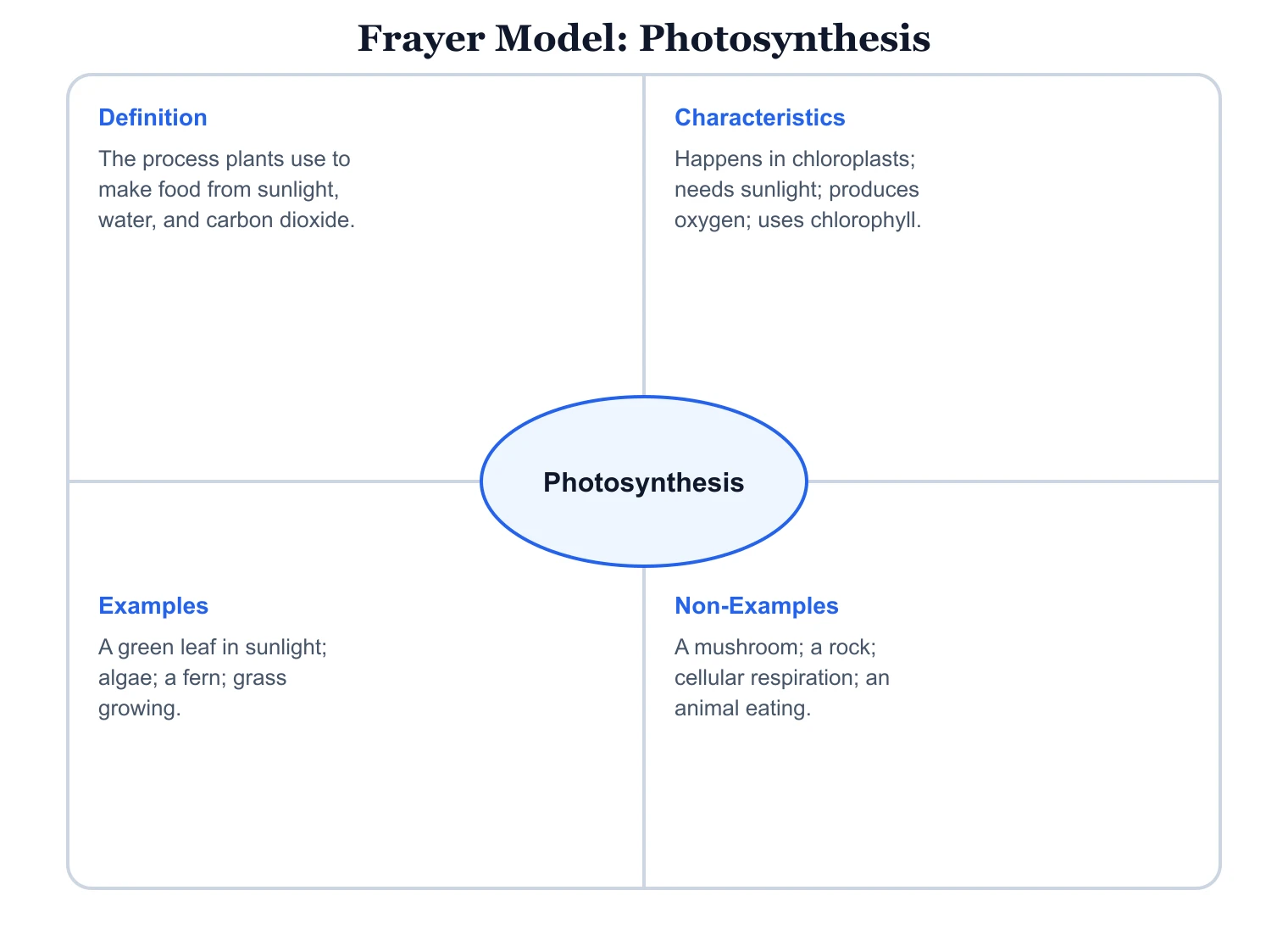 Frayer model for the vocabulary word photosynthesis with definition, characteristics, examples, and non-examples around a center oval