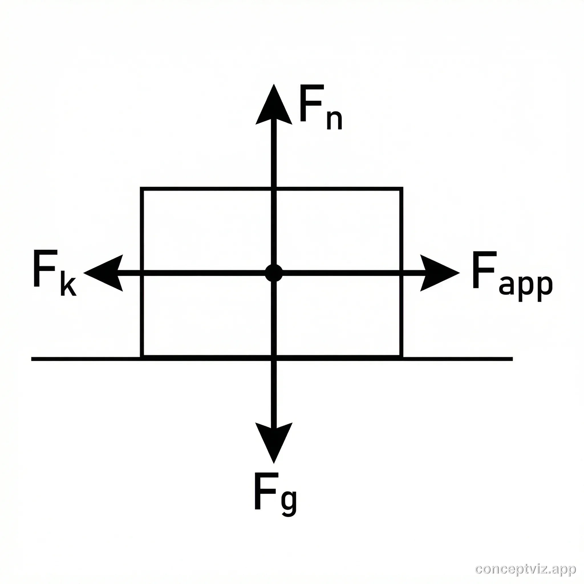 Free body diagram of a box being pushed across a surface with applied force, friction, normal force, and gravity labeled.