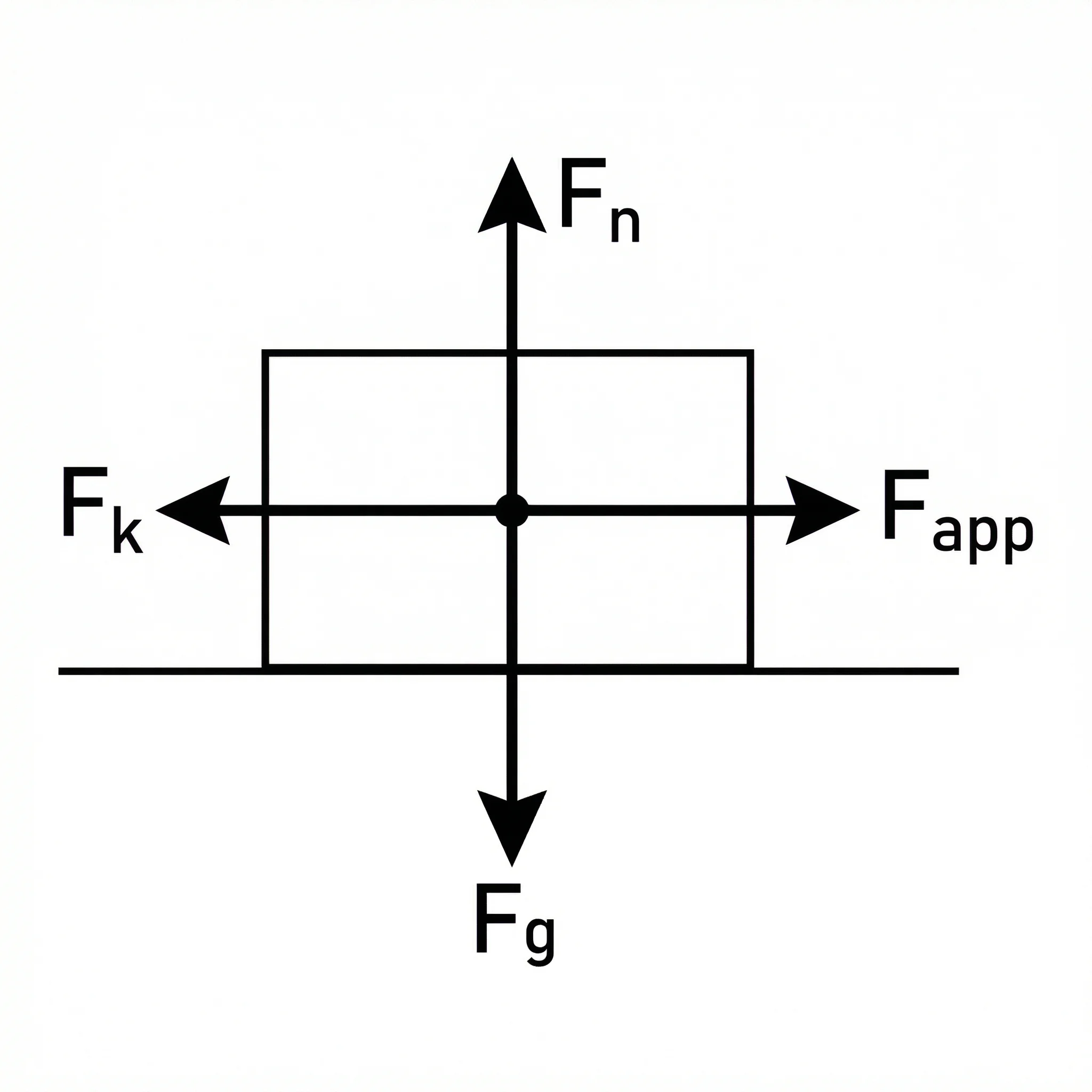 Free body diagram of a box being pushed across a surface with applied force, friction, normal force, and gravity labeled.