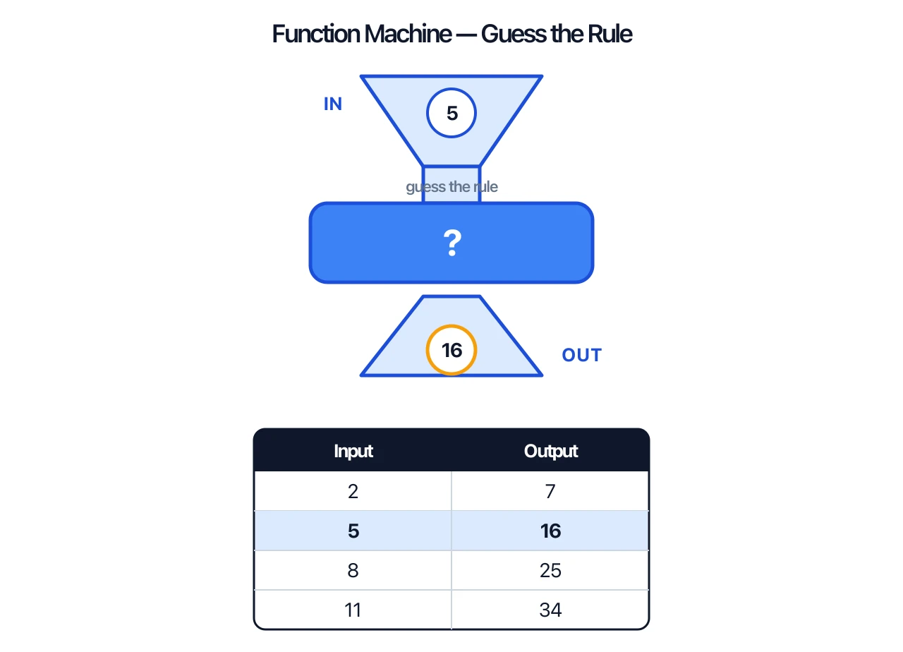 Function machine with a question mark hiding the rule and an input/output table of example pairs to infer it from