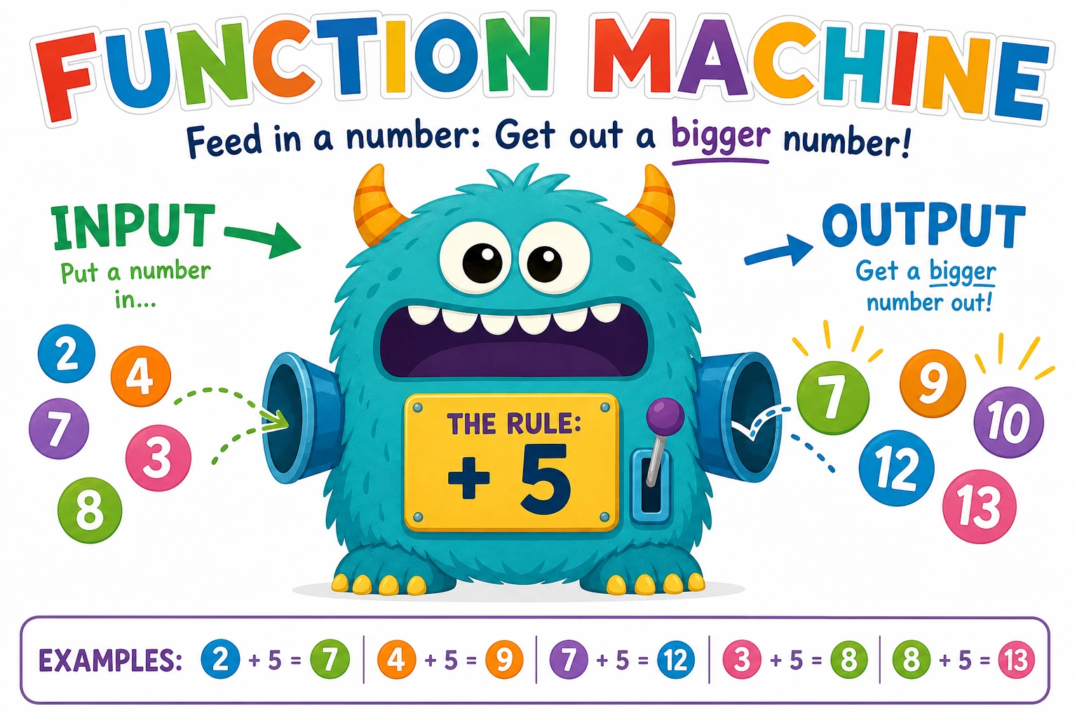 Friendly monster function machine eating input numbers and producing output numbers