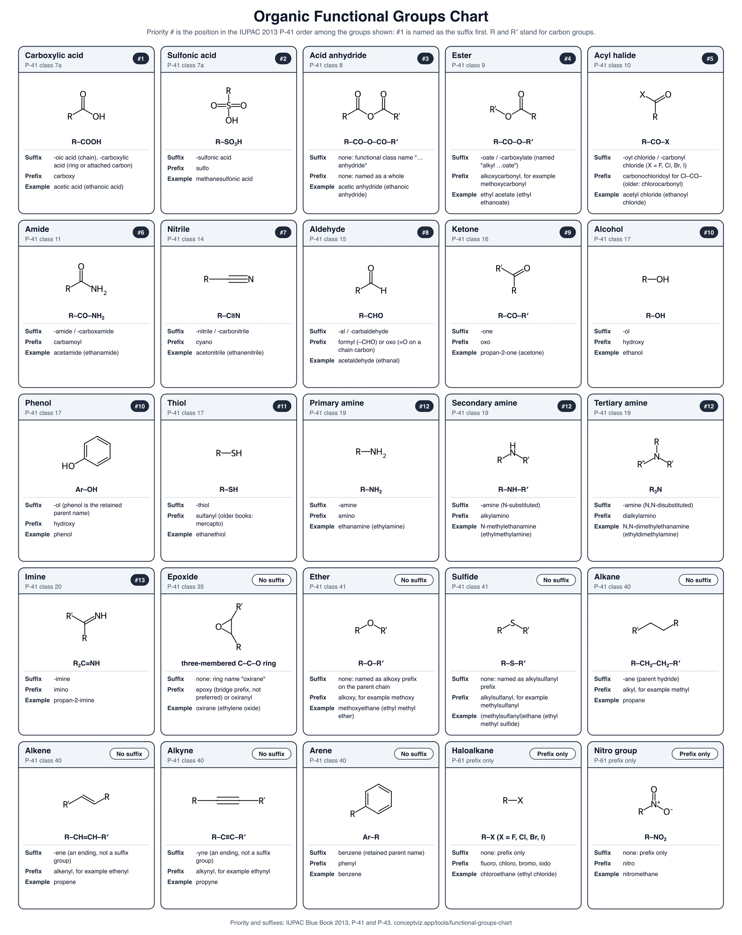 Black and white printable functional groups chart for organic chemistry with structures, suffixes and priority numbers
