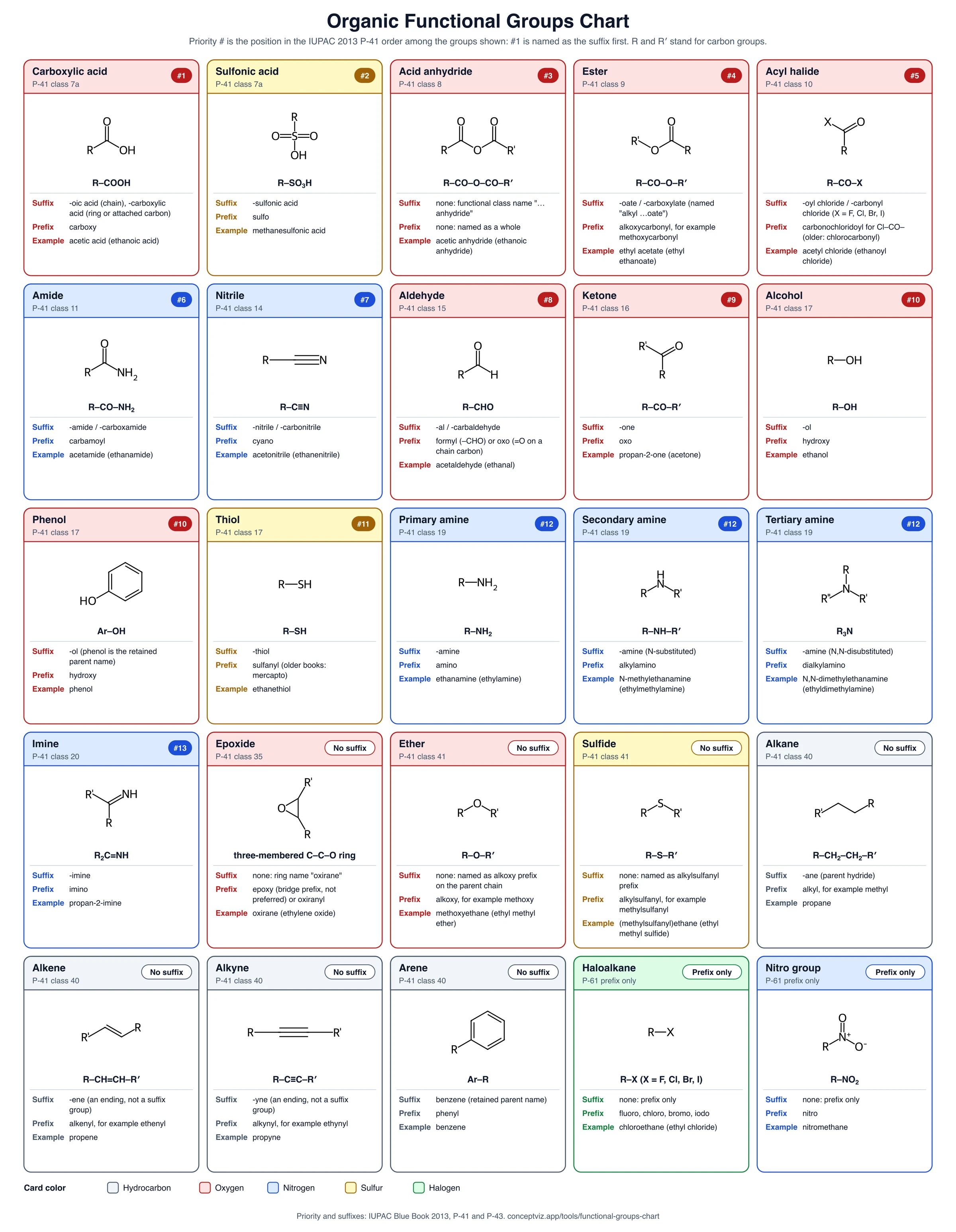 Organic functional groups chart with 25 groups drawn as skeletal formulas with general formula, IUPAC suffix, prefix and priority number