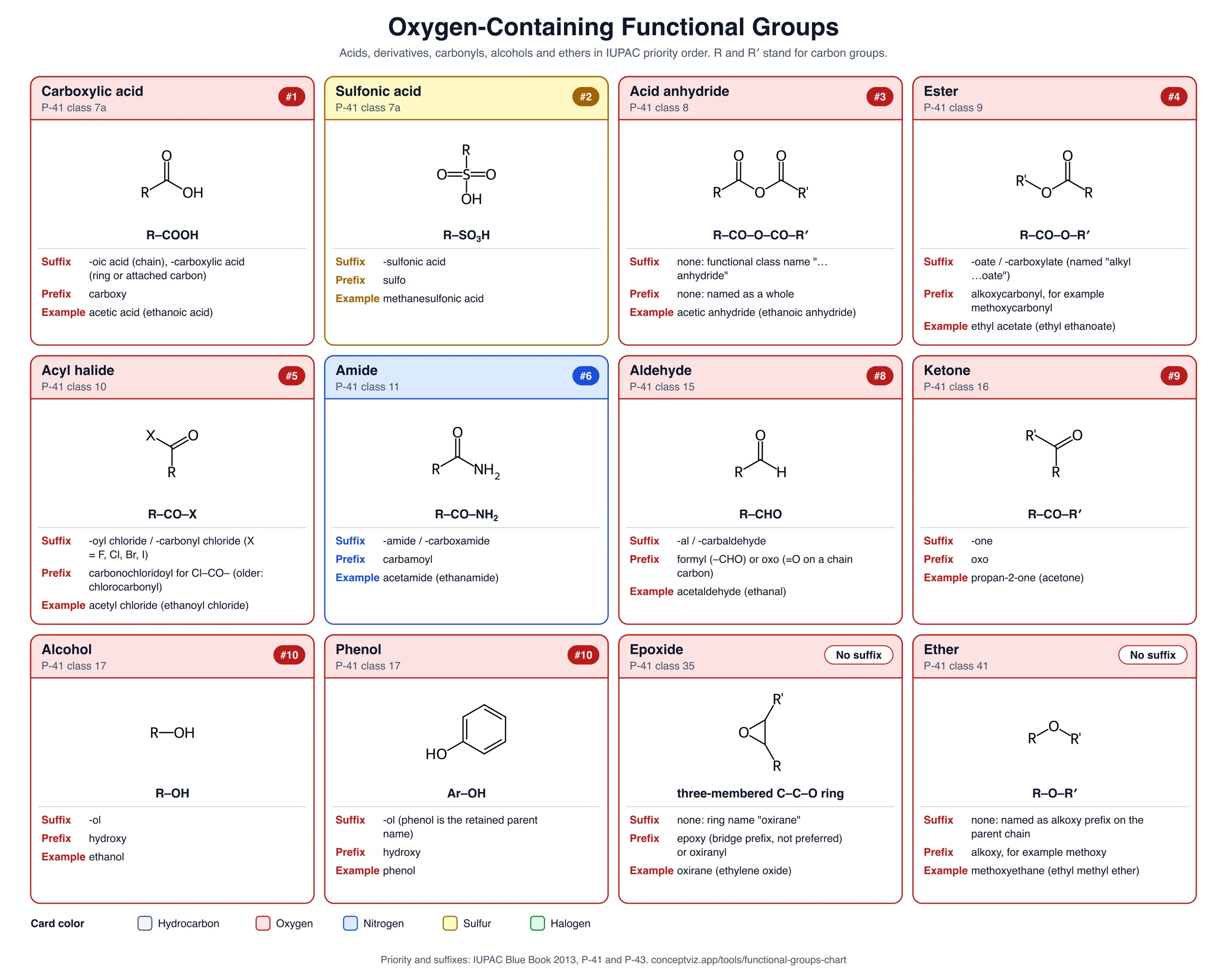 Chart of oxygen-containing functional groups: carboxylic acid, sulfonic acid, anhydride, ester, acyl halide, amide, aldehyde, ketone, alcohol, phenol, epoxide and ether