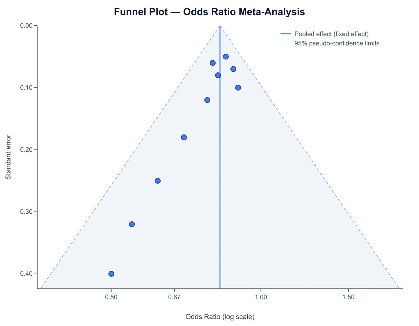 Funnel plot of ten studies with effect size on a log axis and inverted standard-error axis, showing asymmetry with missing small studies in the lower-left corner inside dashed 95% pseudo-confidence limits