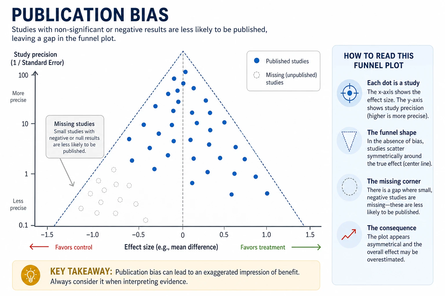 Illustration of a funnel plot showing publication bias with faded ghost points in the lower corner where unpublished small studies would appear