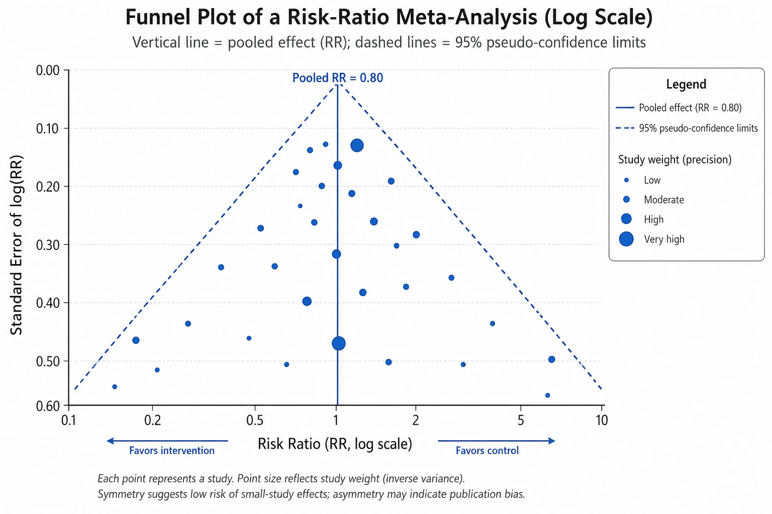 Funnel plot showing risk ratios on a logarithmic axis with an inverted standard-error axis and a pooled-effect vertical line near 0.8