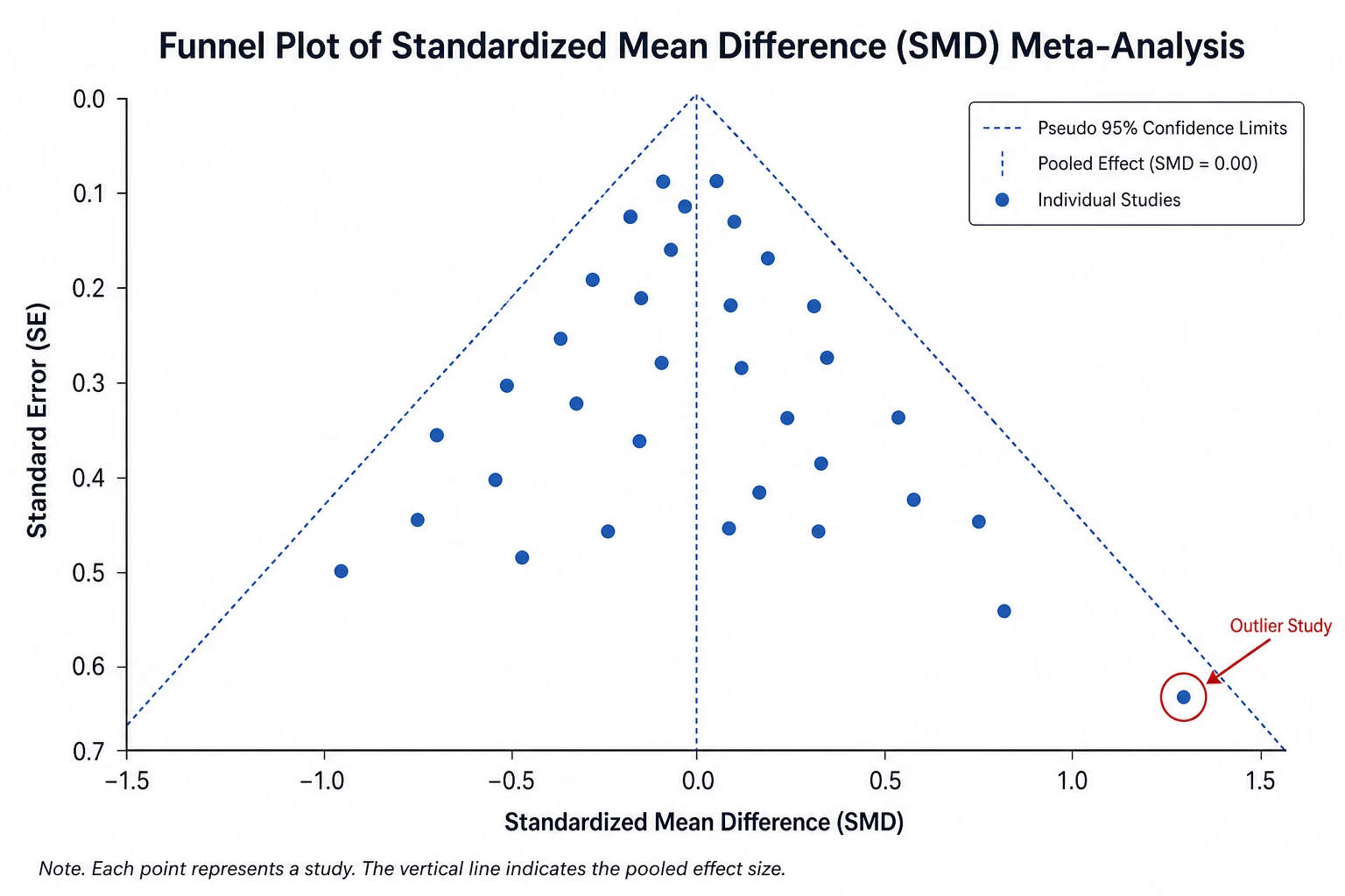 Funnel plot of standardized mean differences on a linear axis showing a roughly symmetric scatter with one outlier study outside the funnel limits