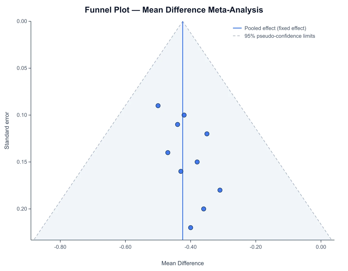 Symmetric funnel plot of studies scattered evenly inside dashed 95% pseudo-confidence limits around the pooled-effect line on a linear mean-difference axis