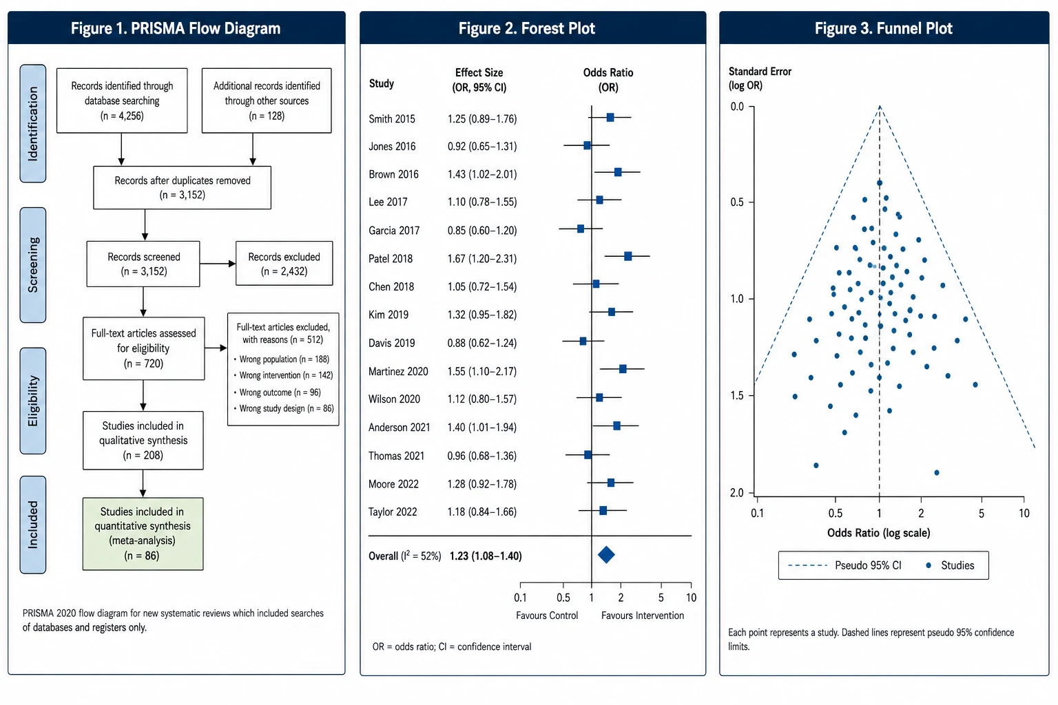 Illustration of three systematic review figures side by side: a PRISMA flow diagram, a forest plot, and a funnel plot
