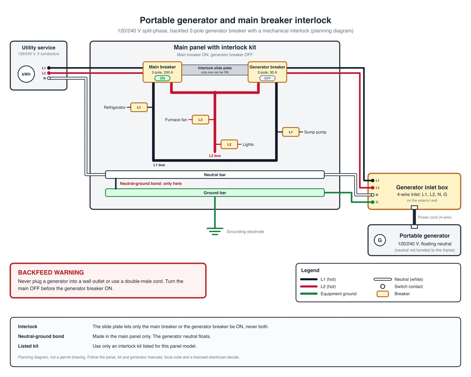 Exact wiring diagram of a main breaker interlock: a 200 A main breaker and a 30 A backfed generator breaker joined by a slide plate, both on the same L1 and L2 buses, one neutral-ground bond in the main panel, and a 4-wire cable from the panel to a generator inlet box and a portable generator with a floating neutral