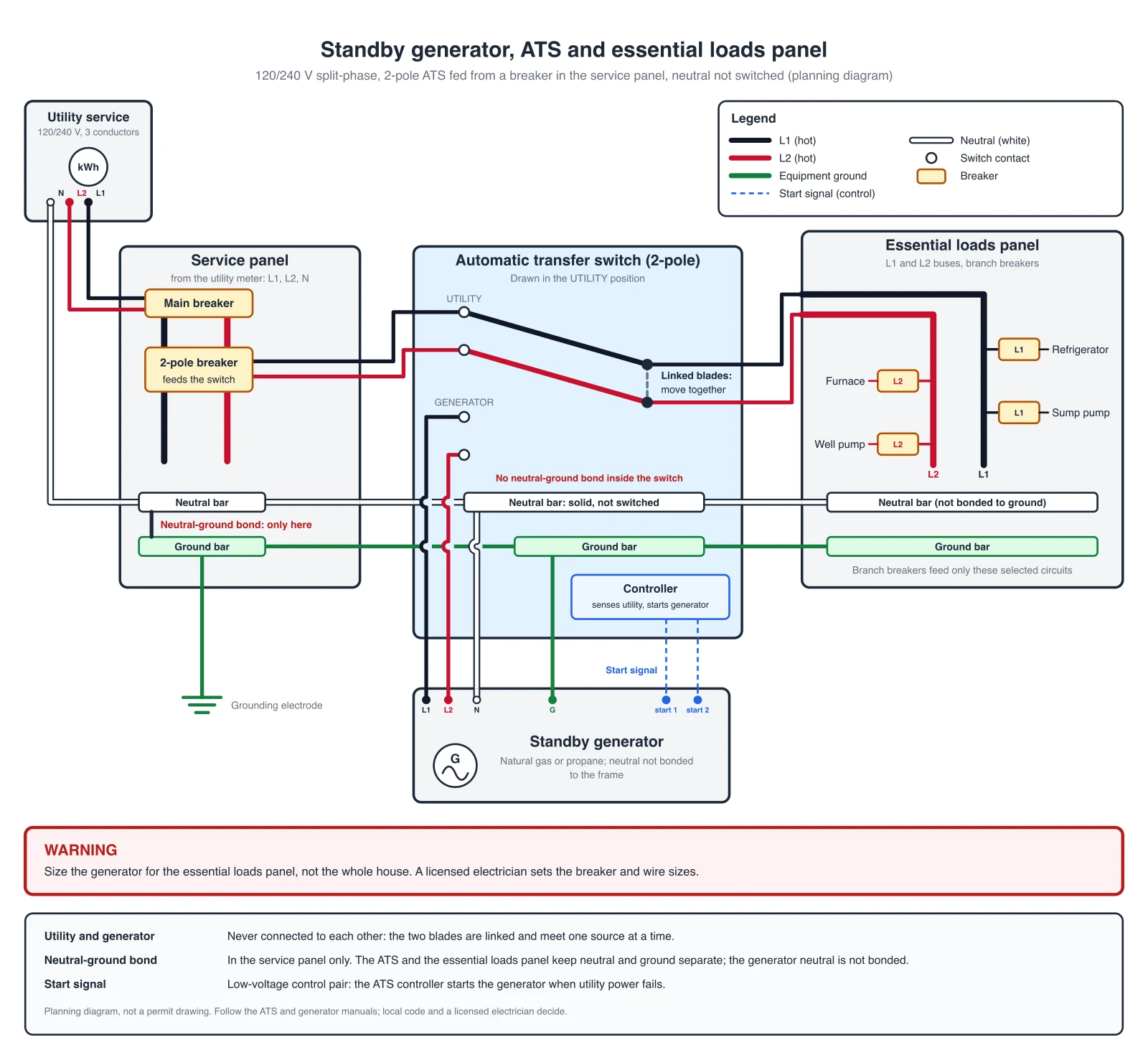 Exact wiring diagram of a standby generator and a 2-pole ATS fed from a 2-pole breaker in the service panel, with two linked blades connecting an essential loads panel to the utility, the generator wired to the generator contacts, a two-wire start signal from the ATS controller, and the only neutral-ground bond in the service panel