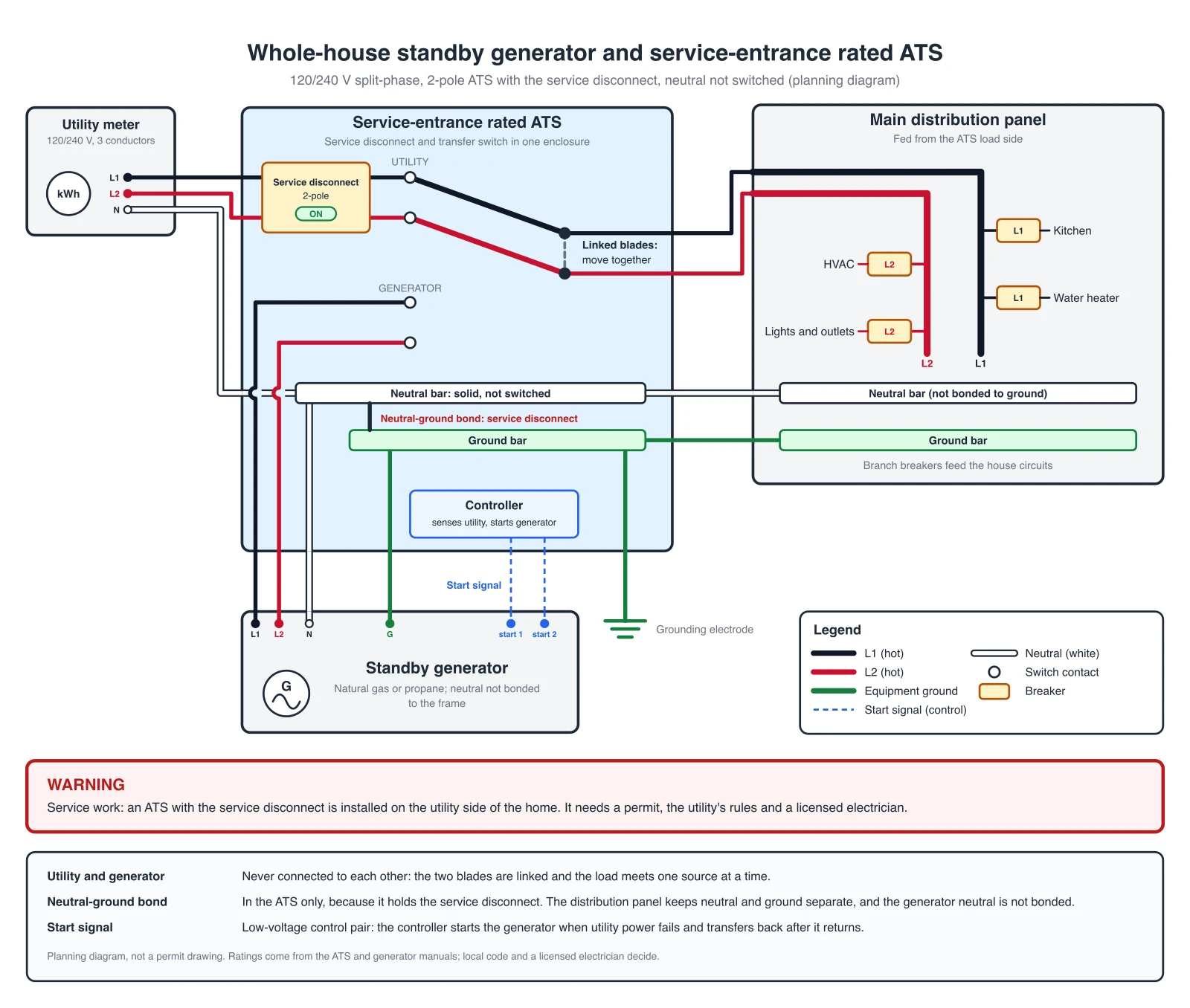Exact wiring diagram of a service-entrance rated ATS: the utility meter feeds a service disconnect inside the ATS, two linked blades connect the main distribution panel to the utility, the generator is wired to the generator contacts, the neutral runs solid with the only neutral-ground bond at the service disconnect, and a two-wire start signal runs from the ATS controller to the standby generator