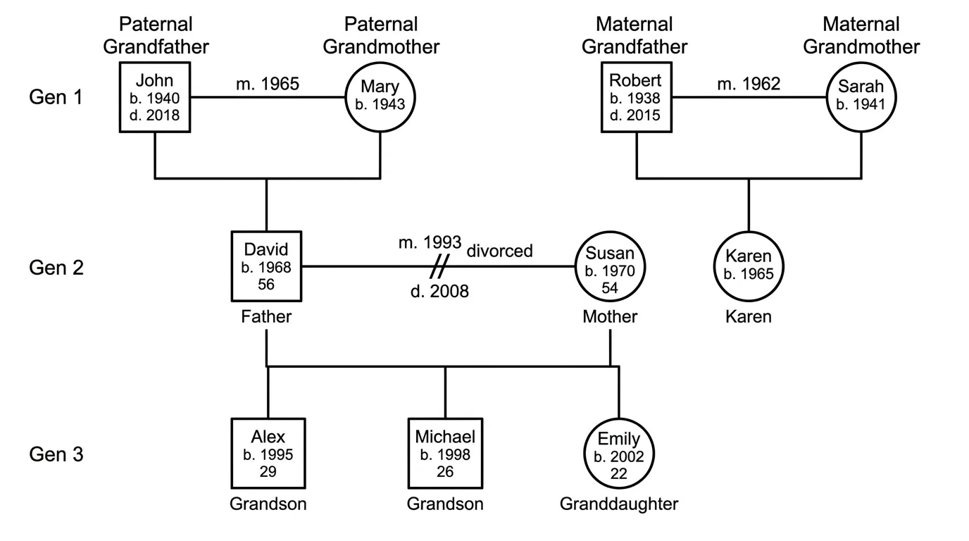 Genogram showing three generations of a family with standard symbols for males, females, marriages, and children connections.