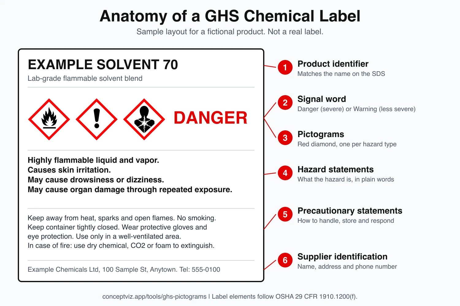Sample GHS chemical label with numbered callouts for product identifier, signal word, pictograms, hazard statements, precautionary statements and supplier