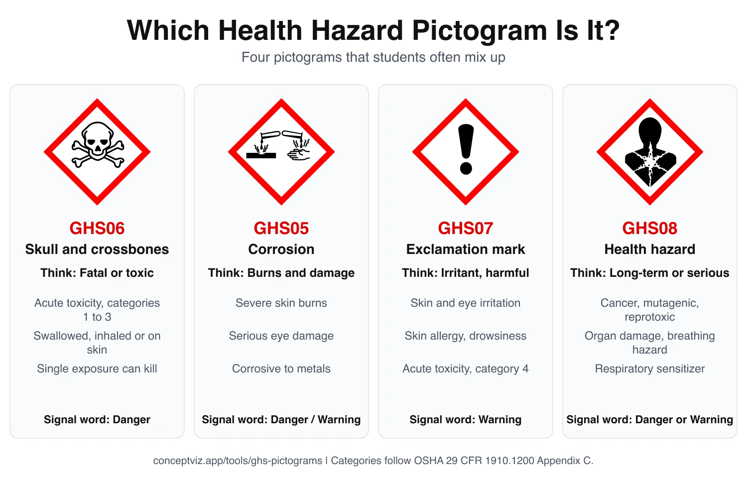 Comparison of the skull and crossbones, corrosion, exclamation mark and health hazard GHS pictograms with what each one means
