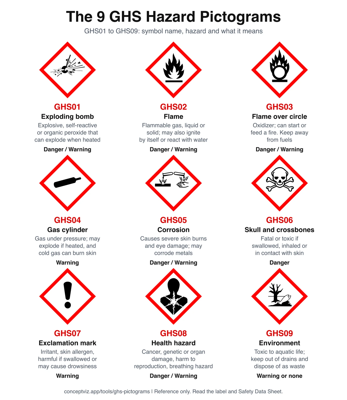 Chart of the nine GHS hazard pictograms GHS01 to GHS09 with symbol names, meanings and signal words