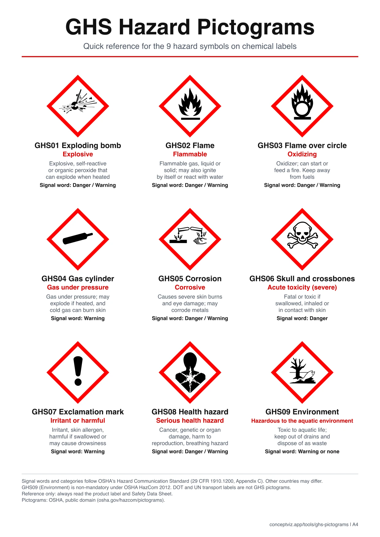 Printable A4 poster of the nine GHS hazard pictograms with their meanings and signal words