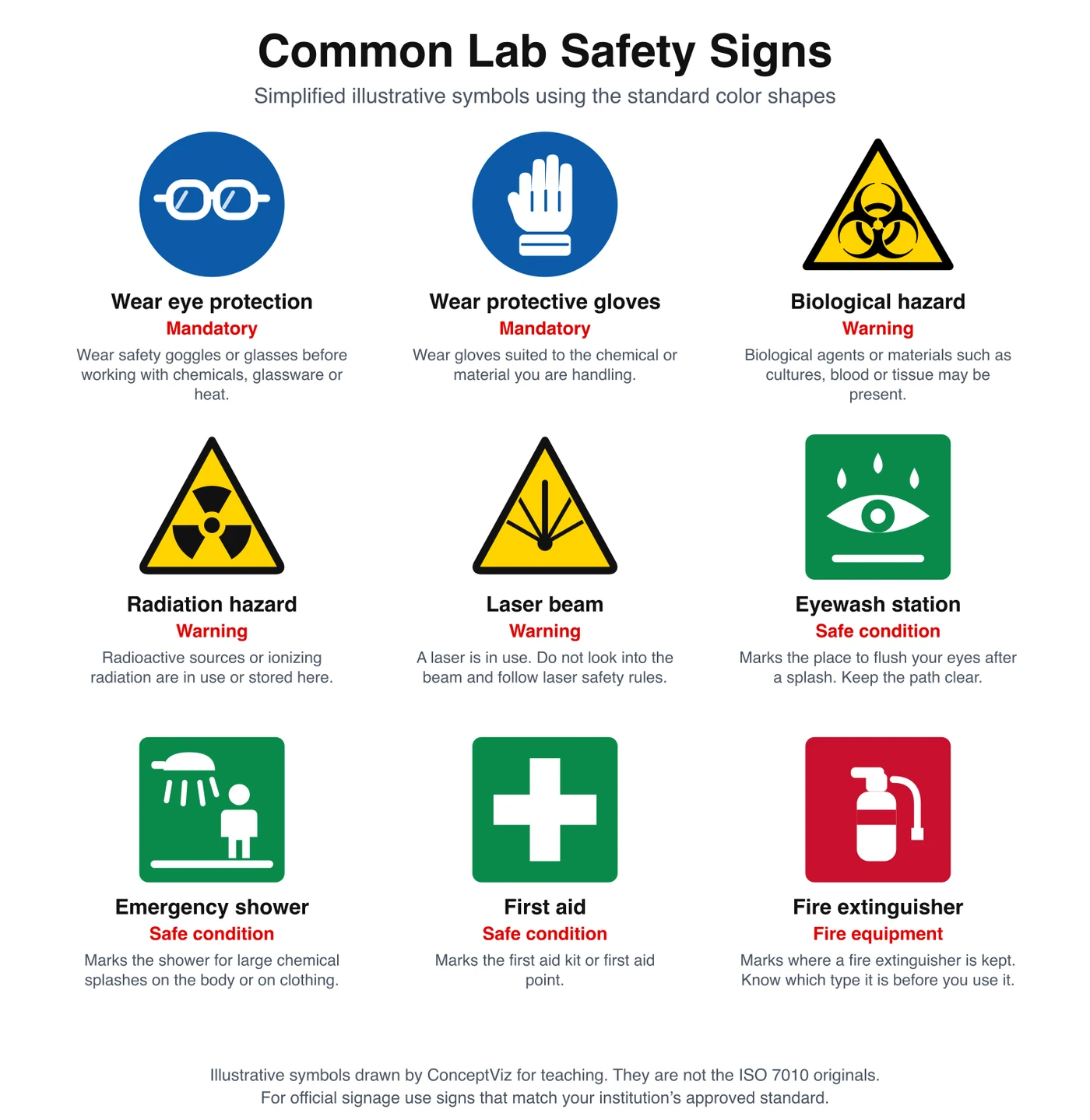 Sheet of nine simplified lab safety signs including eye protection, gloves, biohazard, radiation, laser, eyewash, emergency shower, first aid and fire extinguisher