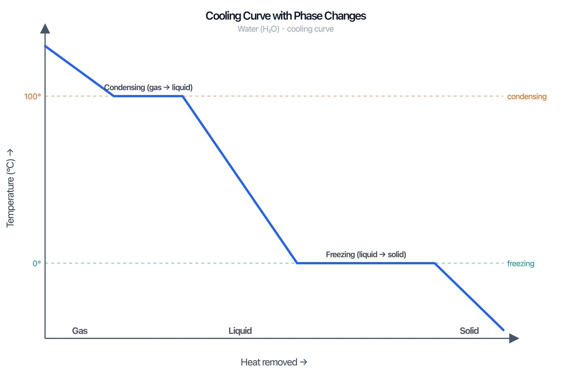 Labeled cooling curve showing condensing and freezing phase changes as heat is removed