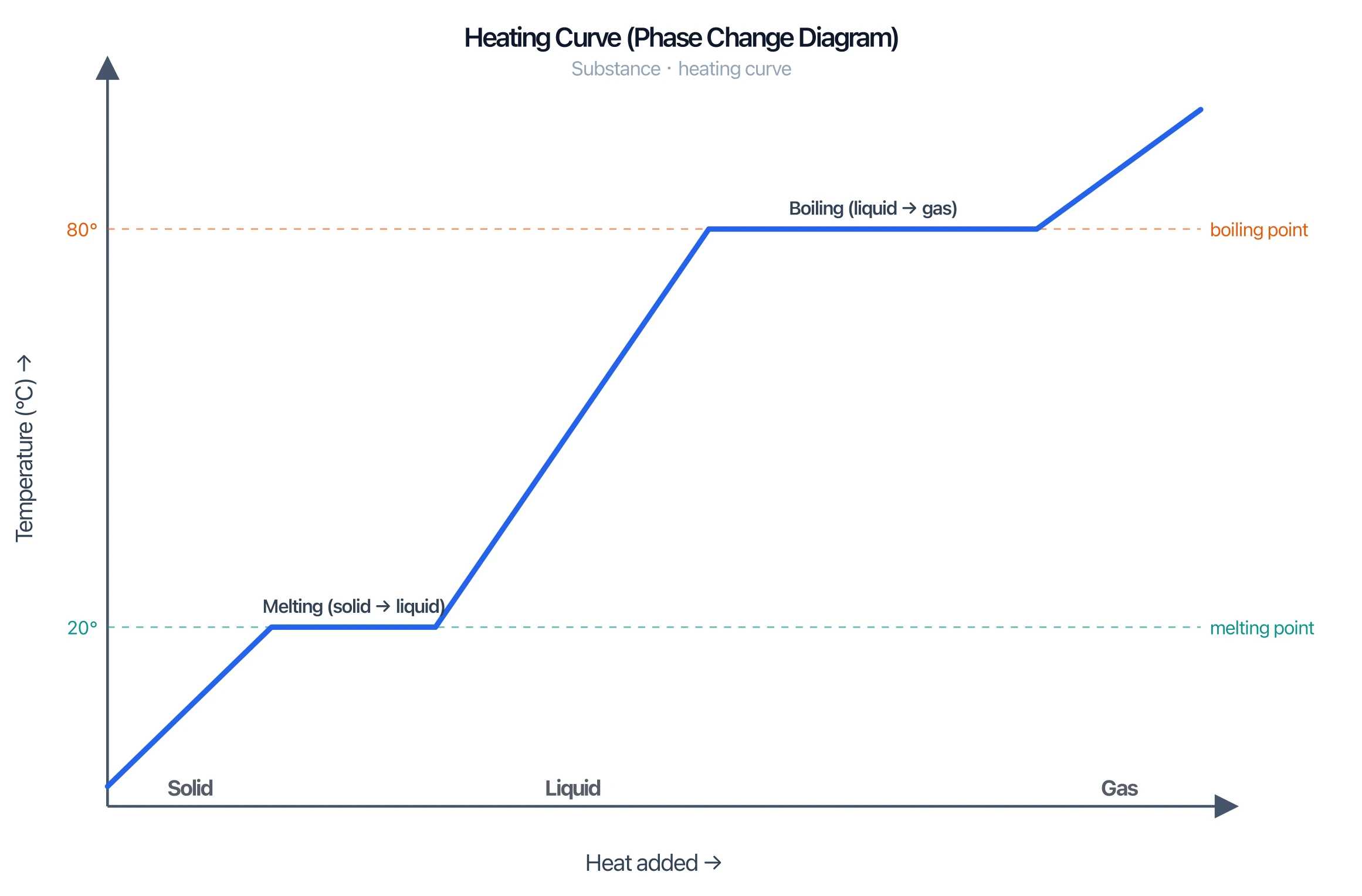 Generic heating curve (phase change diagram) with adjustable melting and boiling points