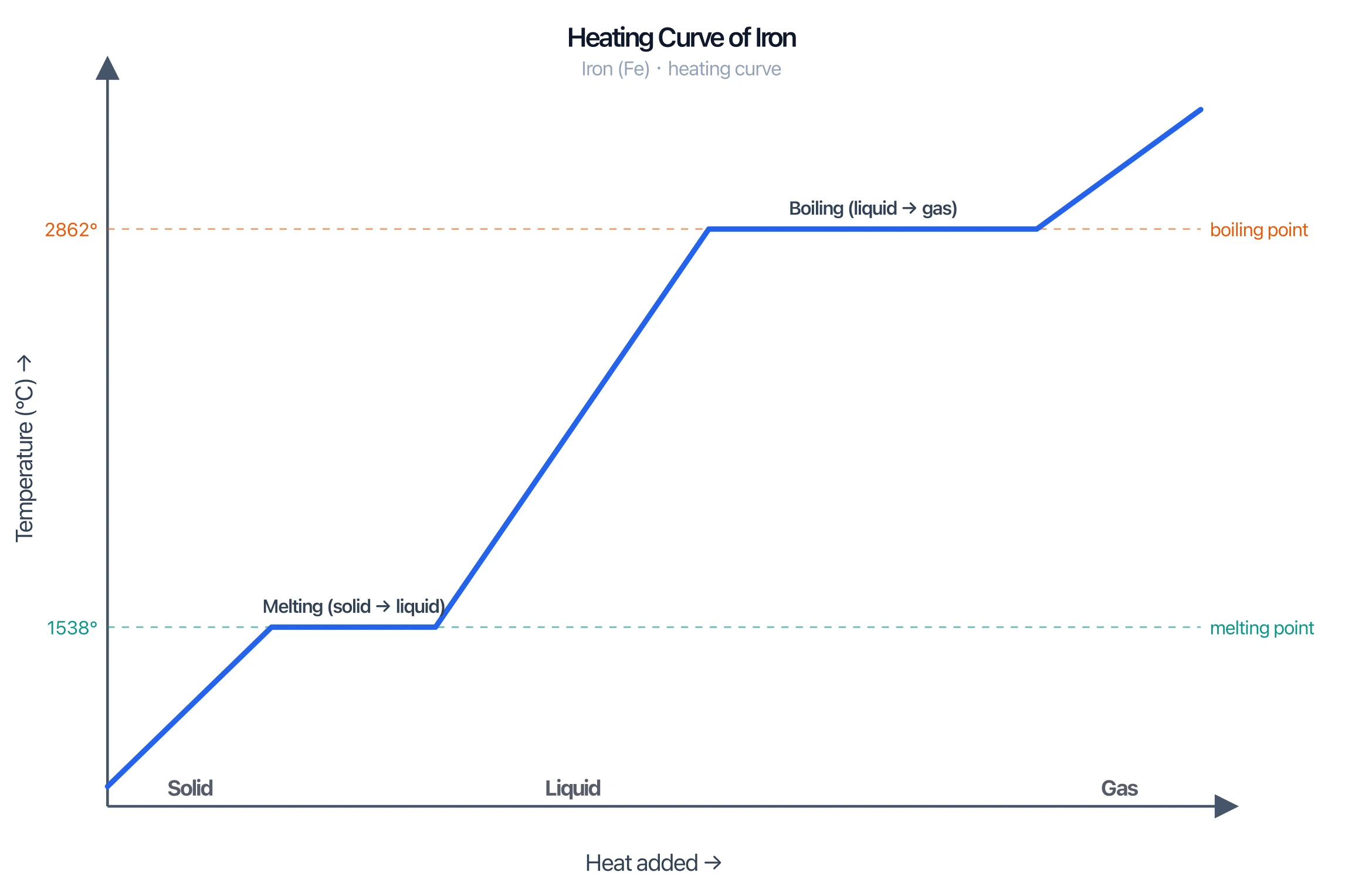Heating curve of iron with melting point 1538 and boiling point 2862 degrees Celsius
