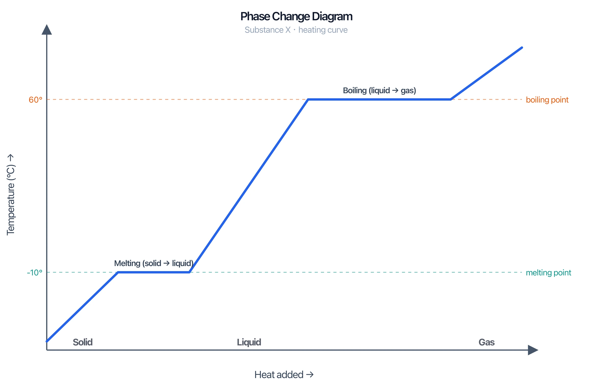 Phase change diagram with labeled solid, liquid, and gas phases and melting and boiling plateaus