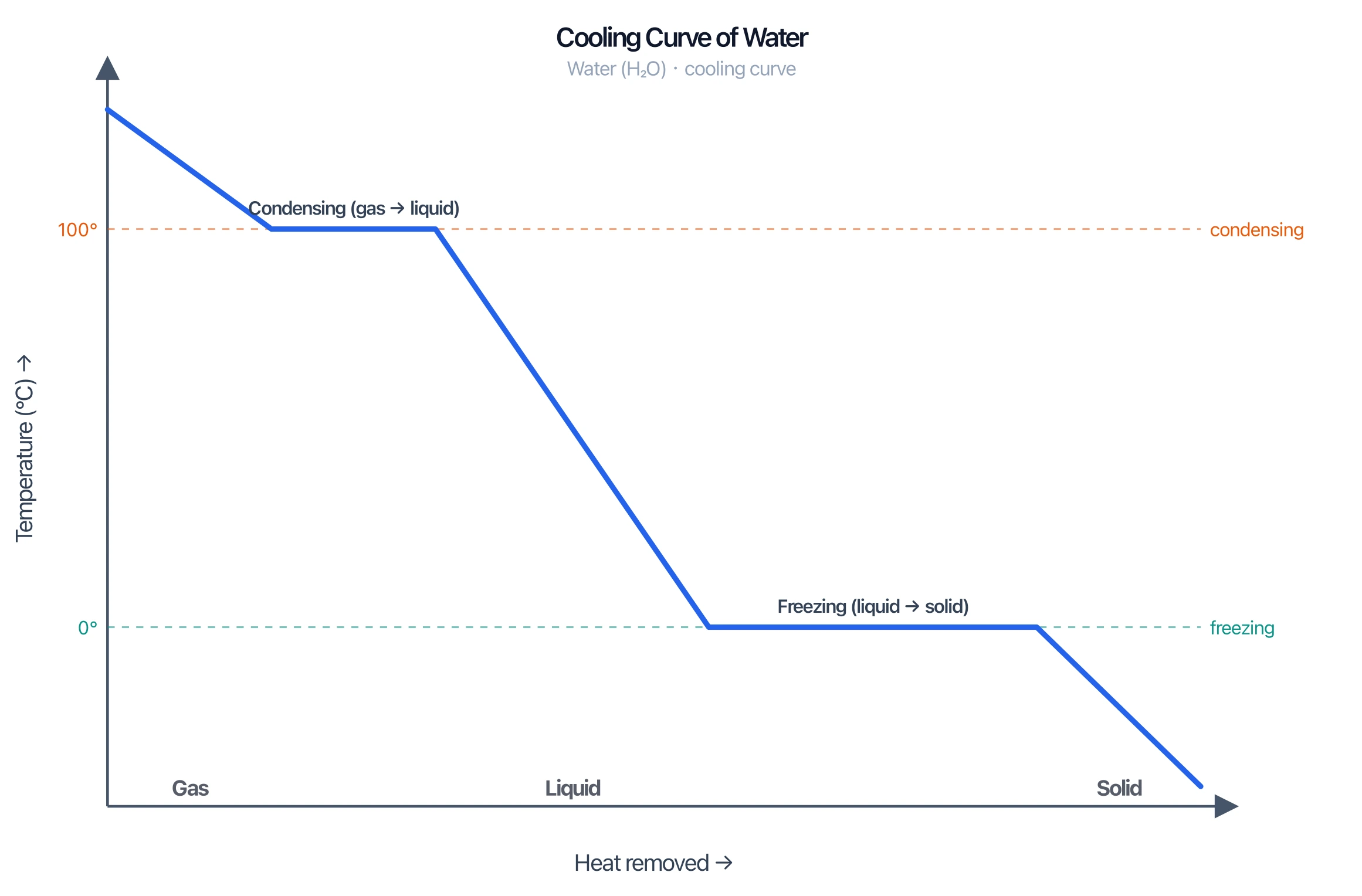 Cooling curve of water showing temperature decreasing with condensing and freezing plateaus